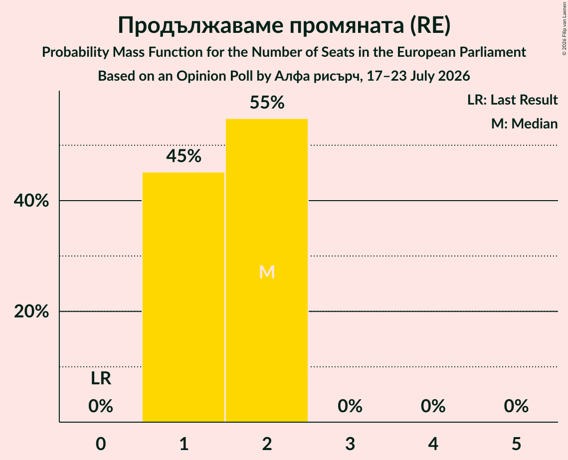 Seats Probability Mass Function Graph with seats probability mass function not yet produced