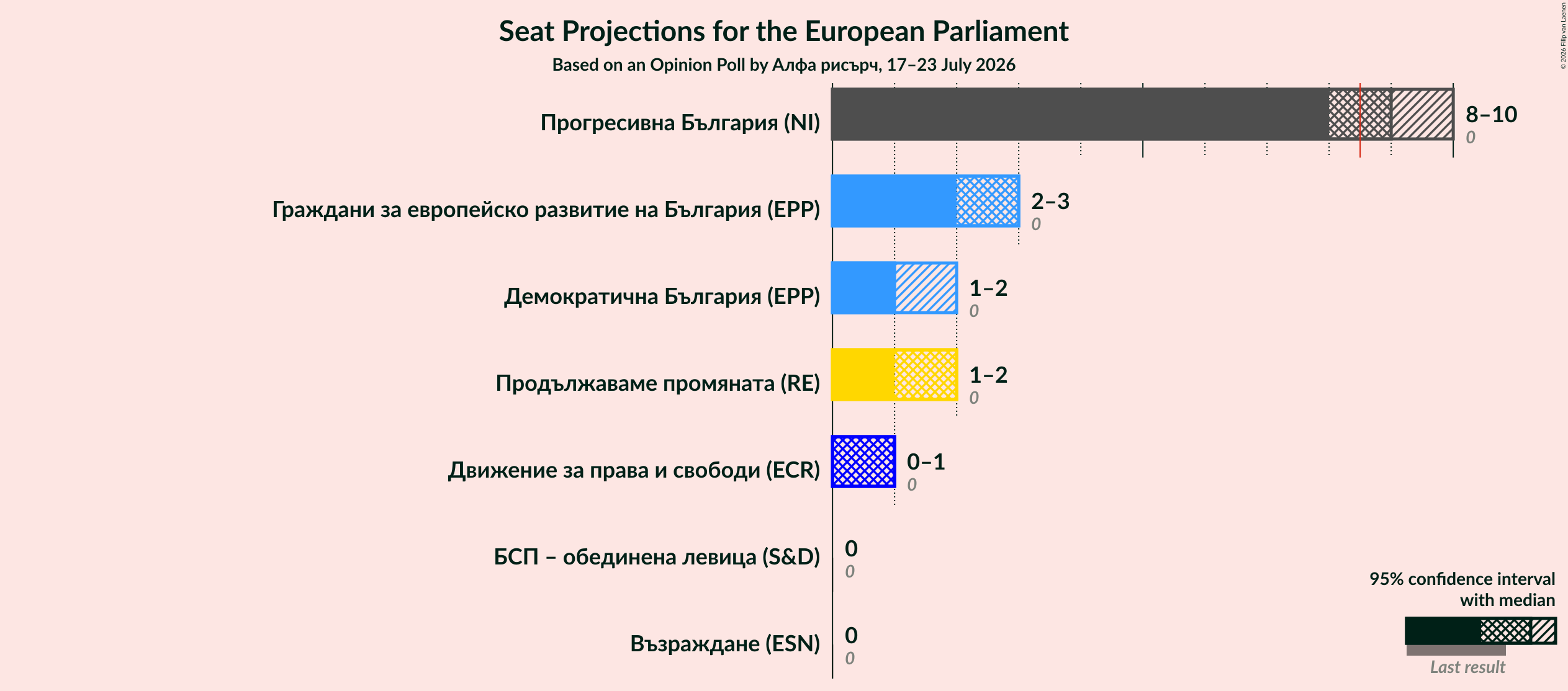 Seats Graph with seats not yet produced