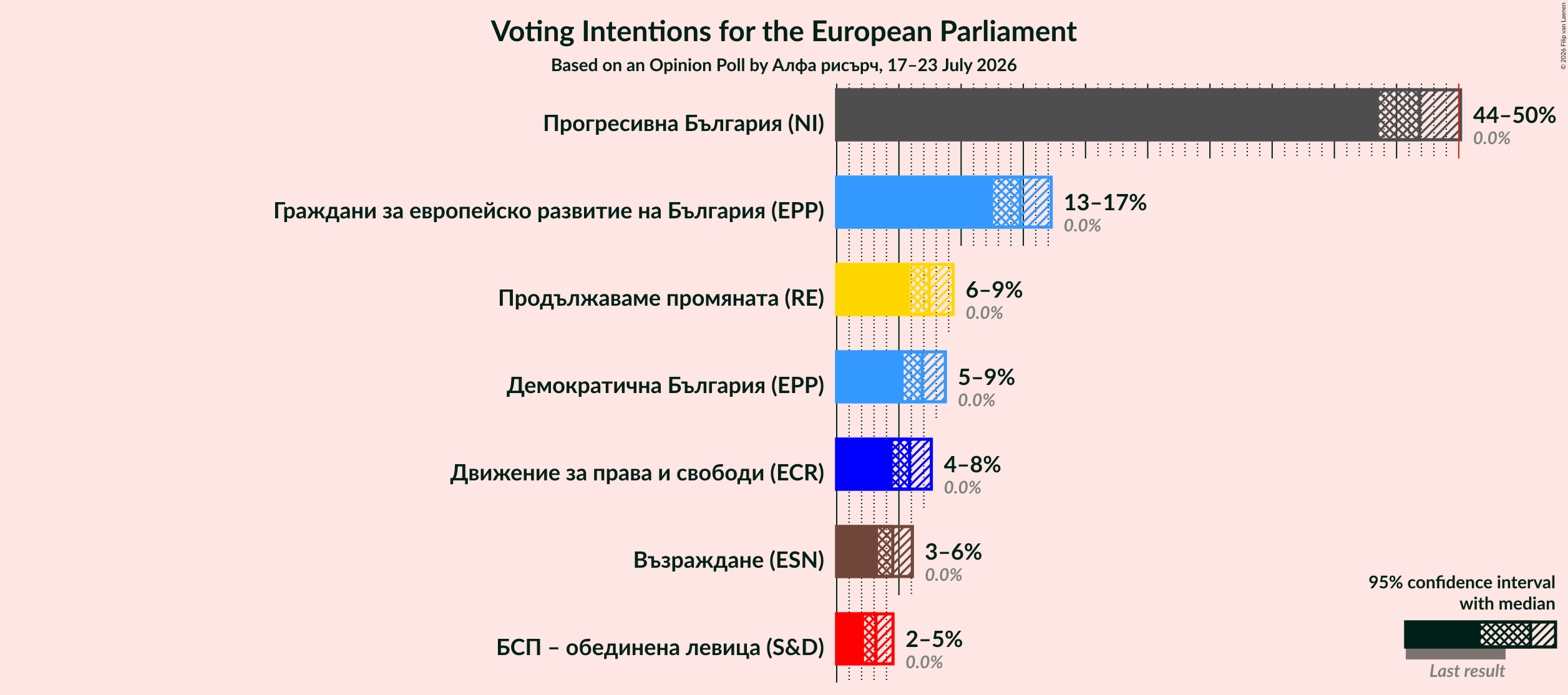 Voting Intentions Graph with voting intentions not yet produced