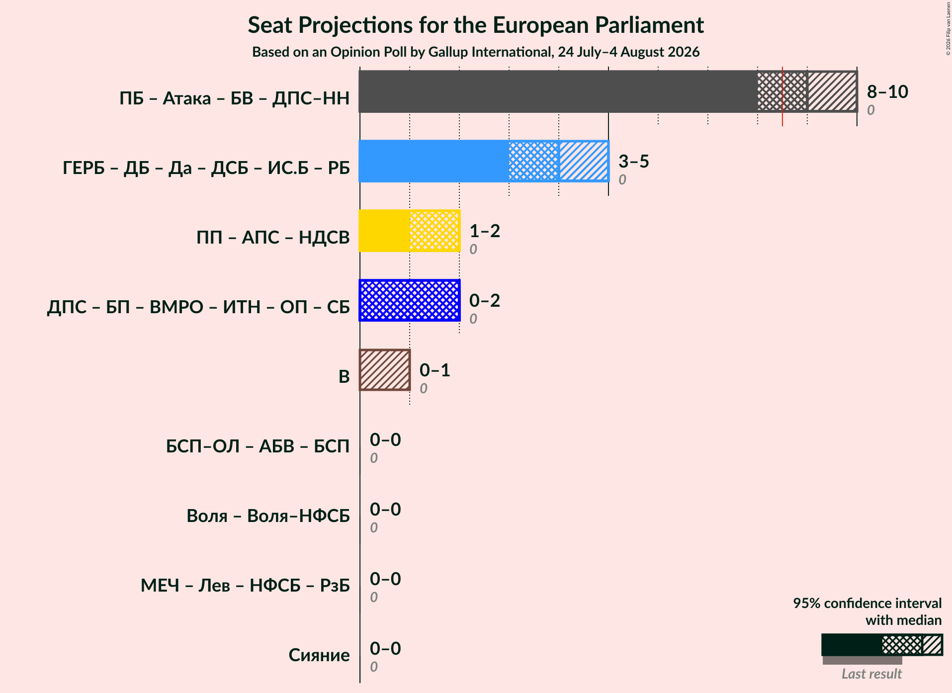 Coalitions Seats Graph with coalitions seats not yet produced