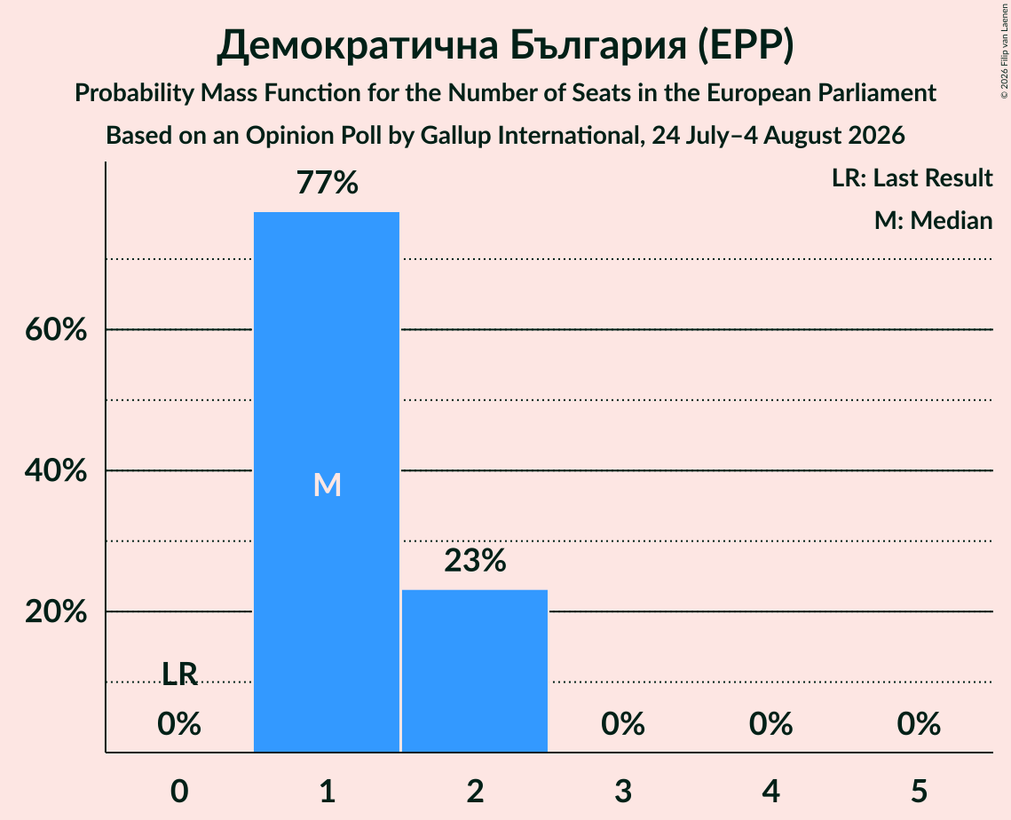 Seats Probability Mass Function Graph with seats probability mass function not yet produced