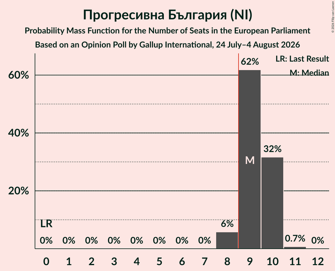 Seats Probability Mass Function Graph with seats probability mass function not yet produced