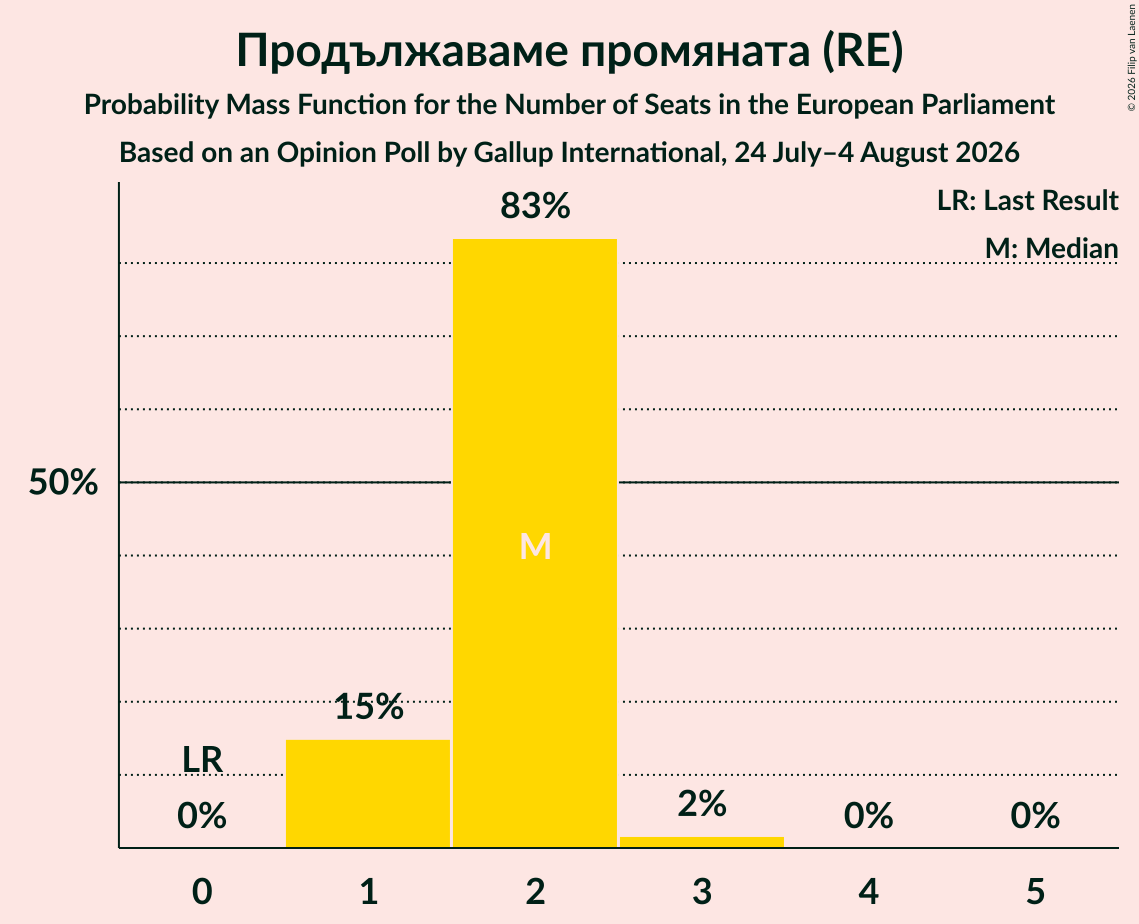 Seats Probability Mass Function Graph with seats probability mass function not yet produced