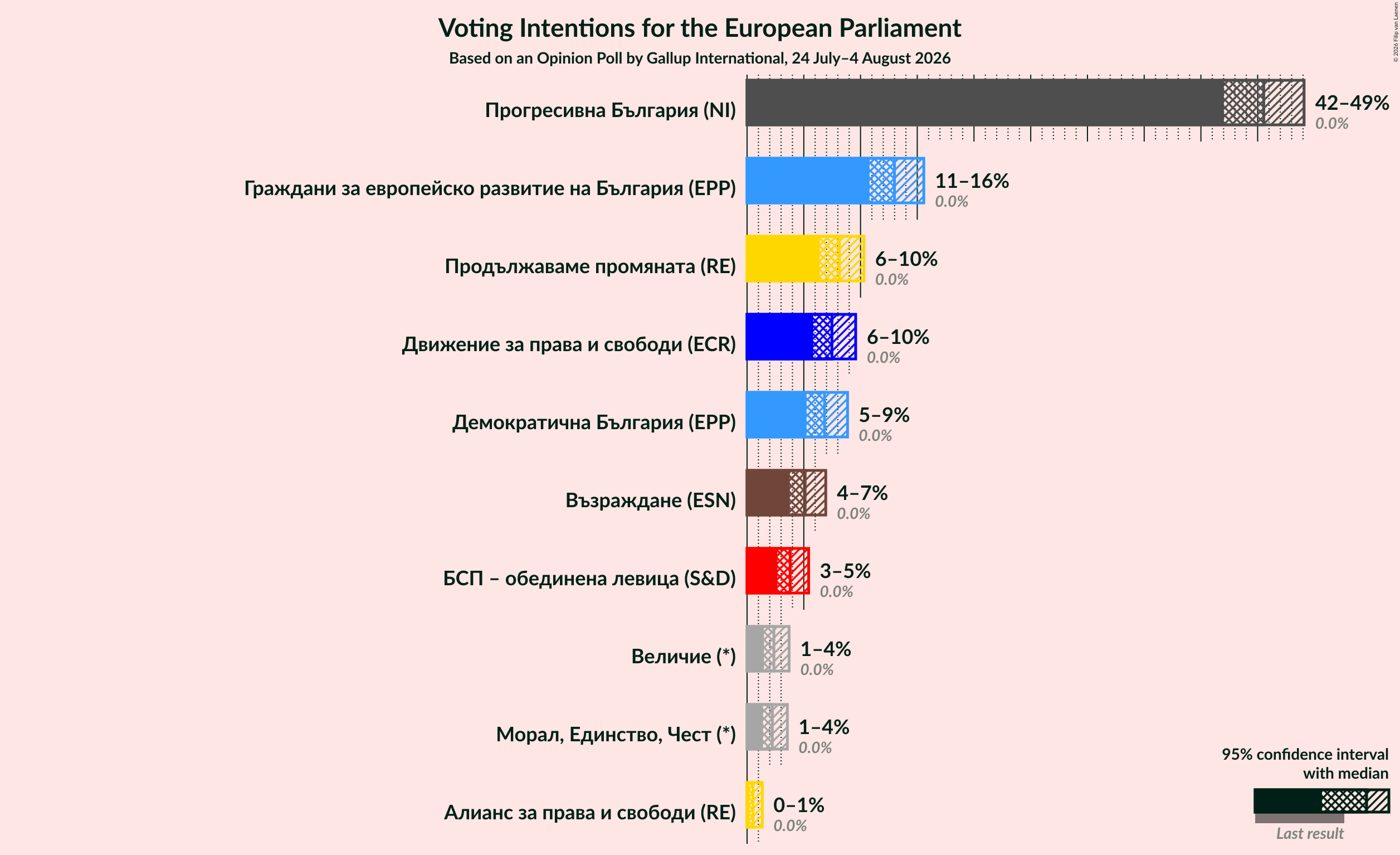 Voting Intentions Graph with voting intentions not yet produced