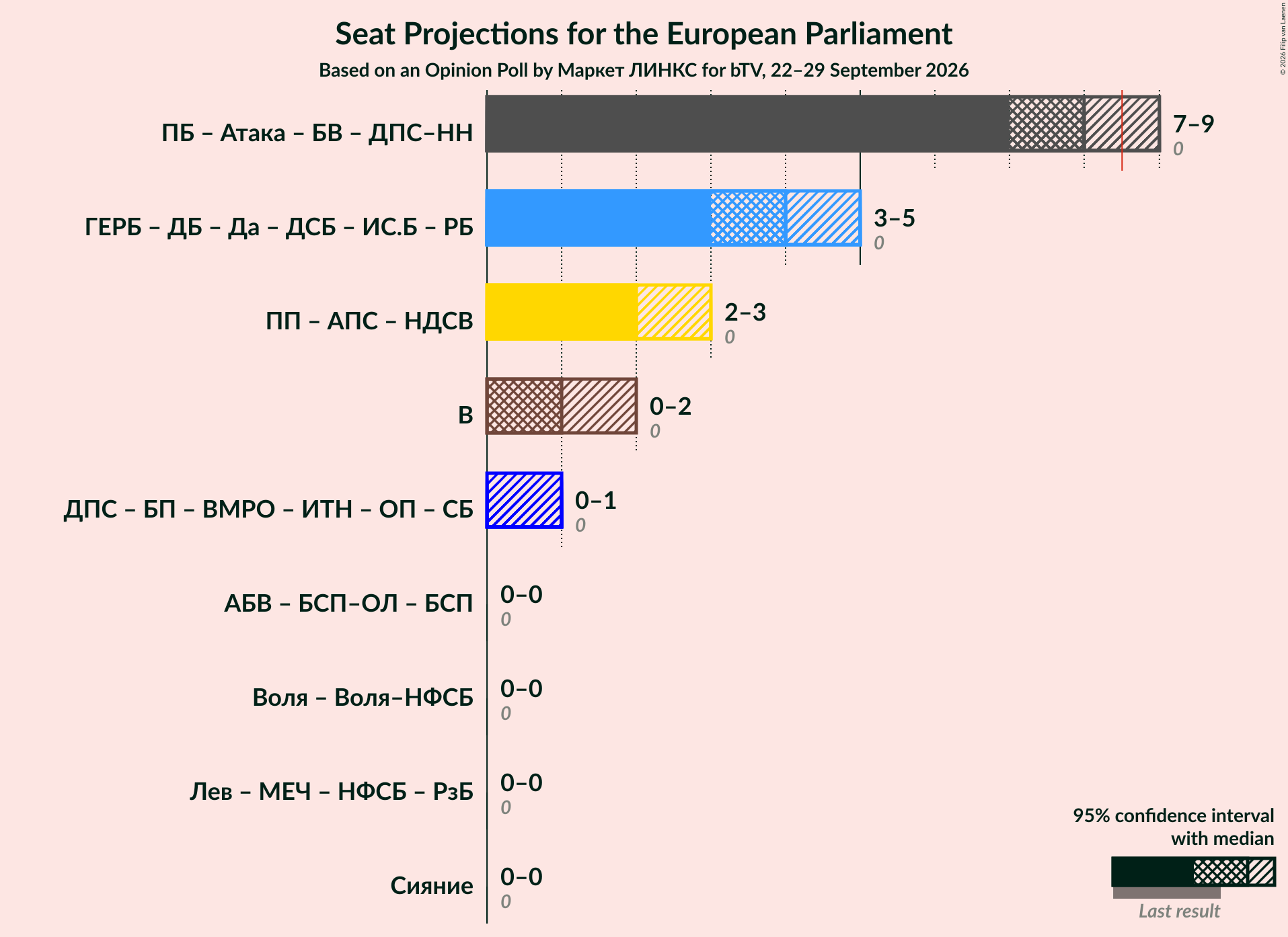 Graph with coalitions seats not yet produced