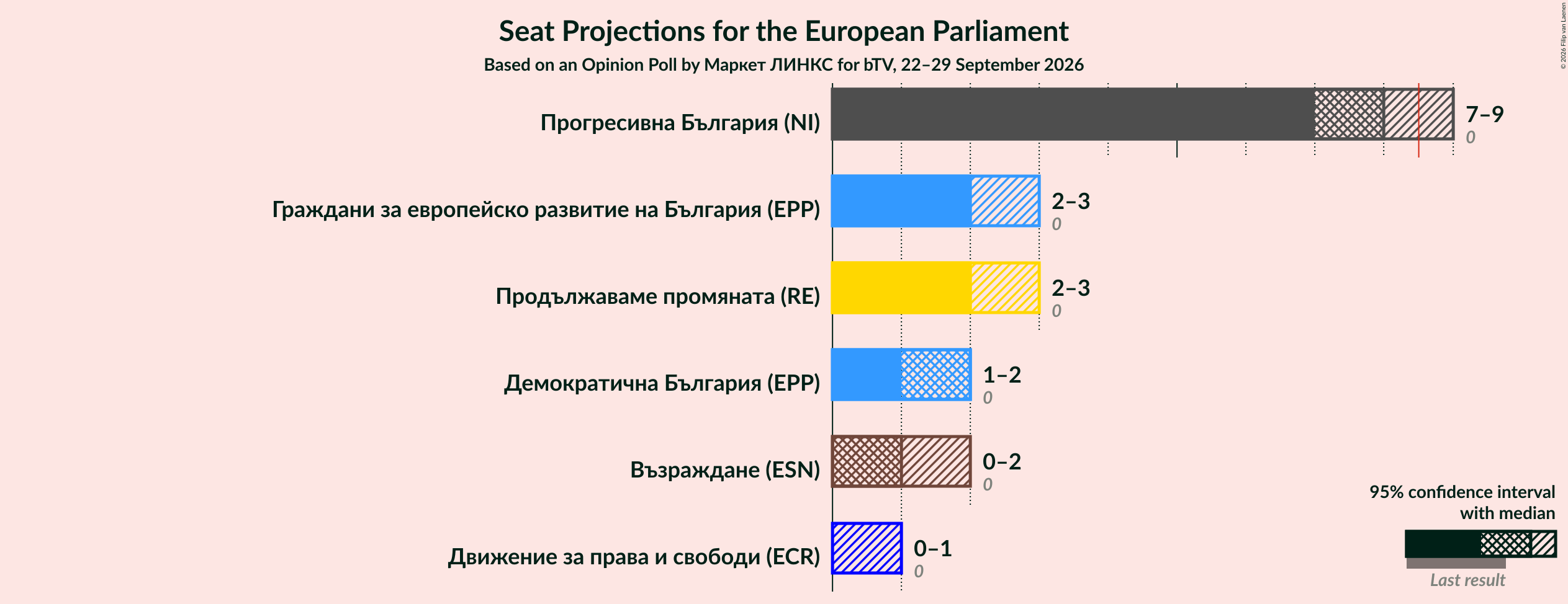 Graph with seats not yet produced