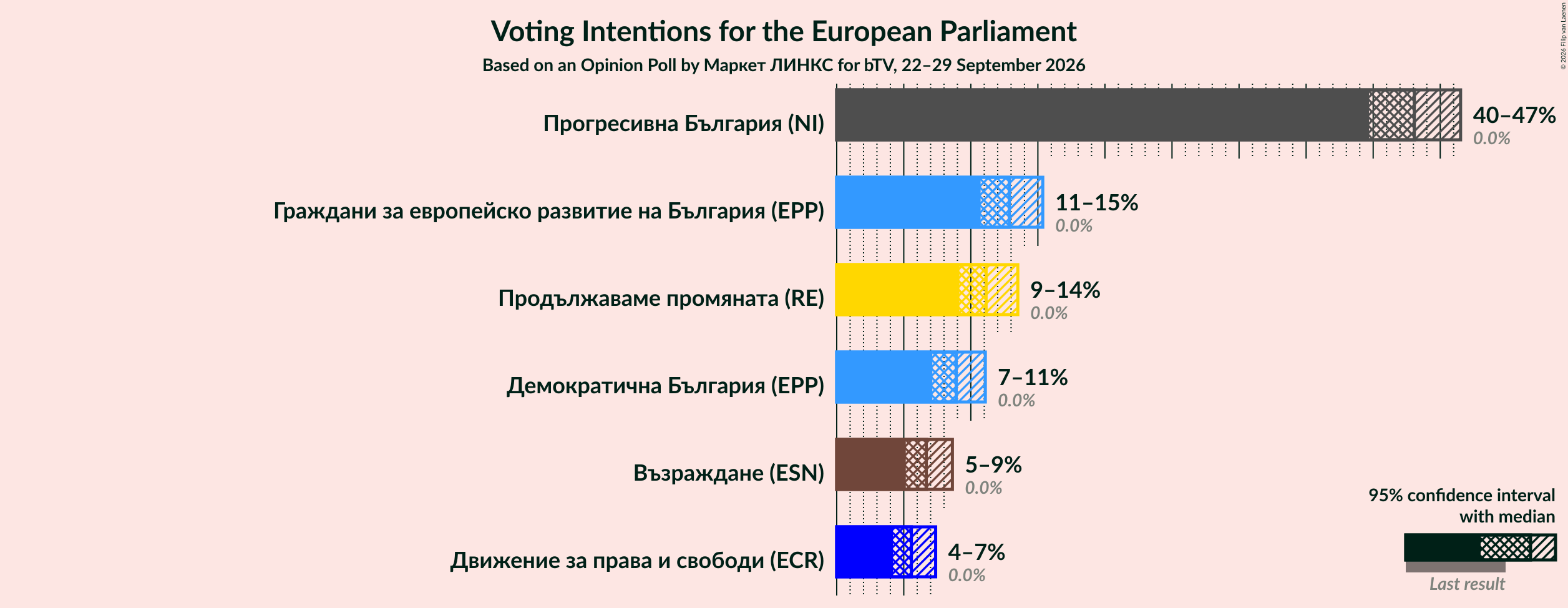 Graph with voting intentions not yet produced