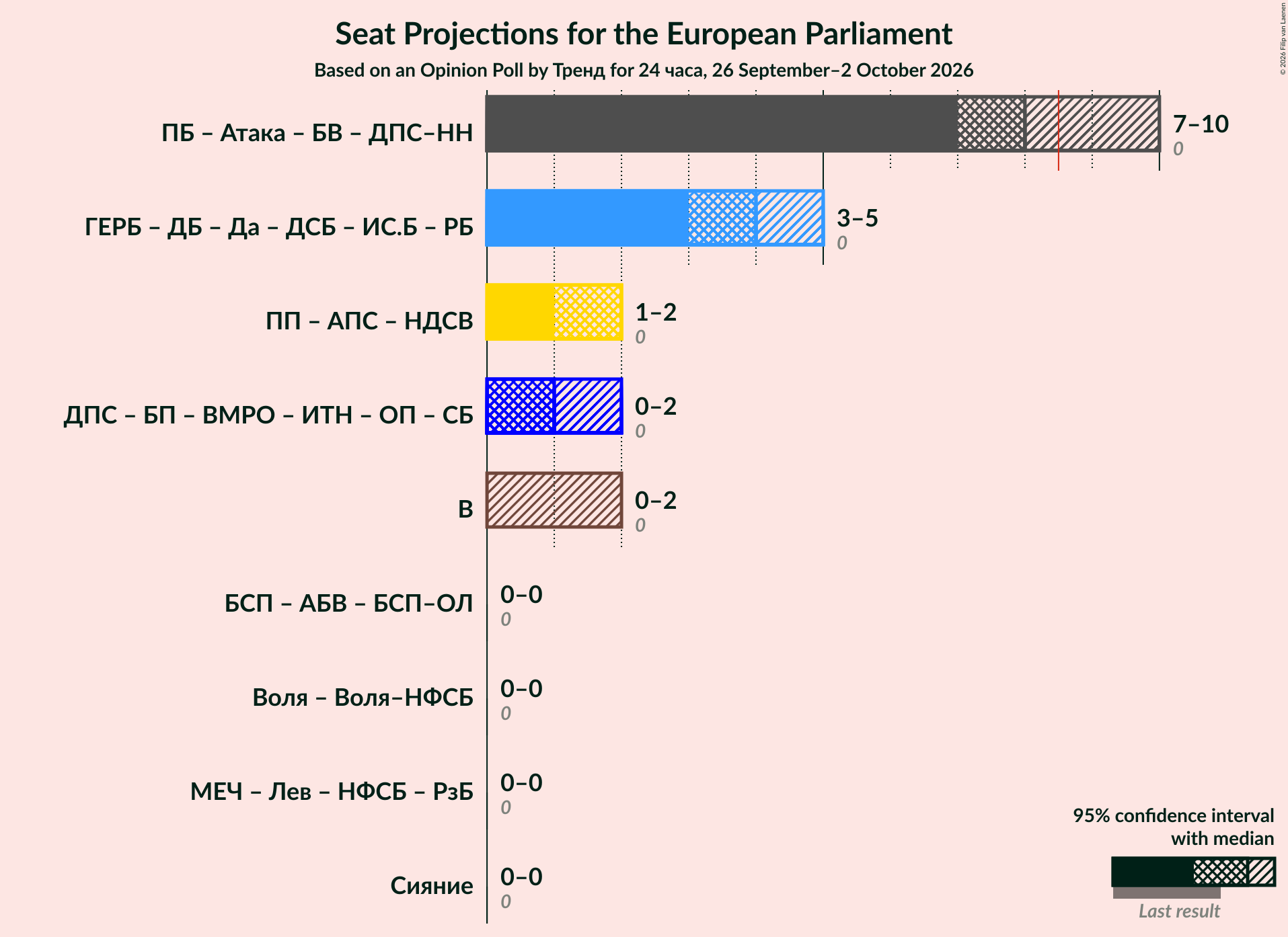 Graph with coalitions seats not yet produced