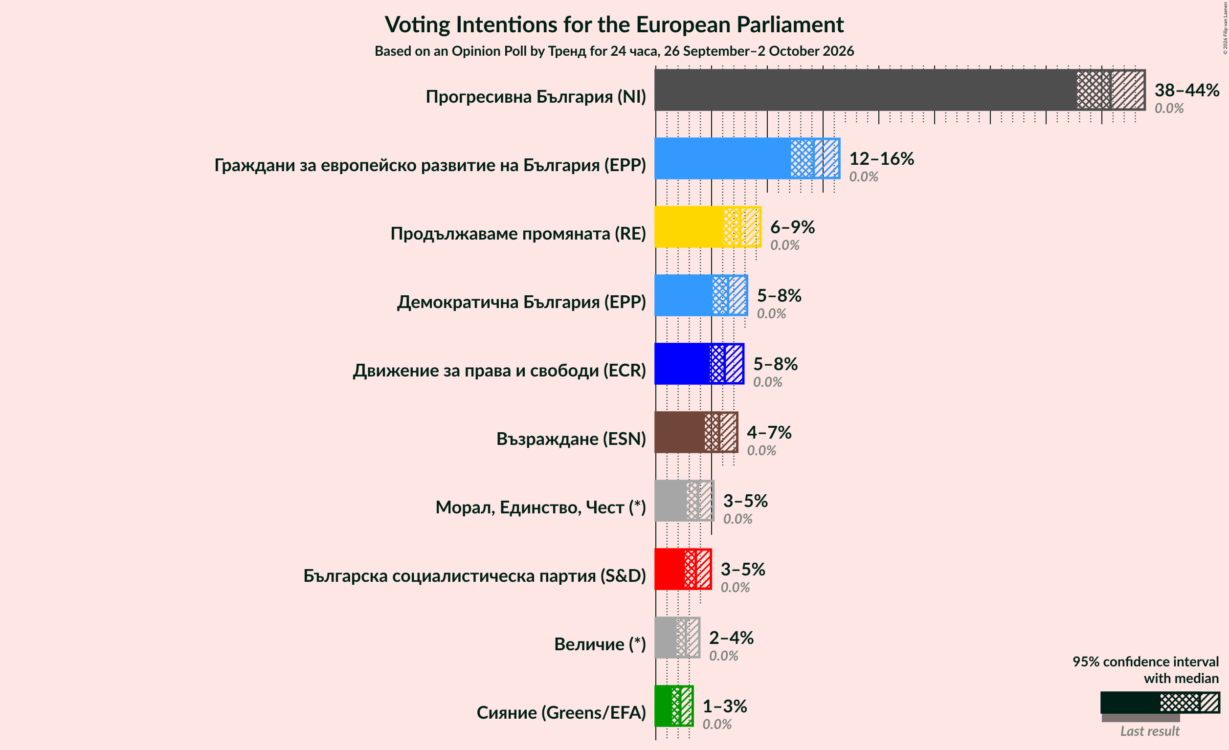 Graph with voting intentions not yet produced
