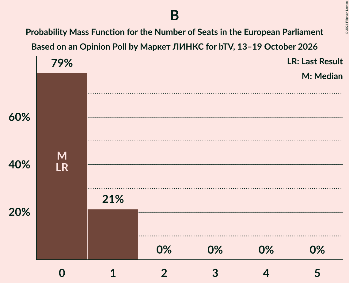 Seats Probability Mass Function Graph with seats probability mass function not yet produced