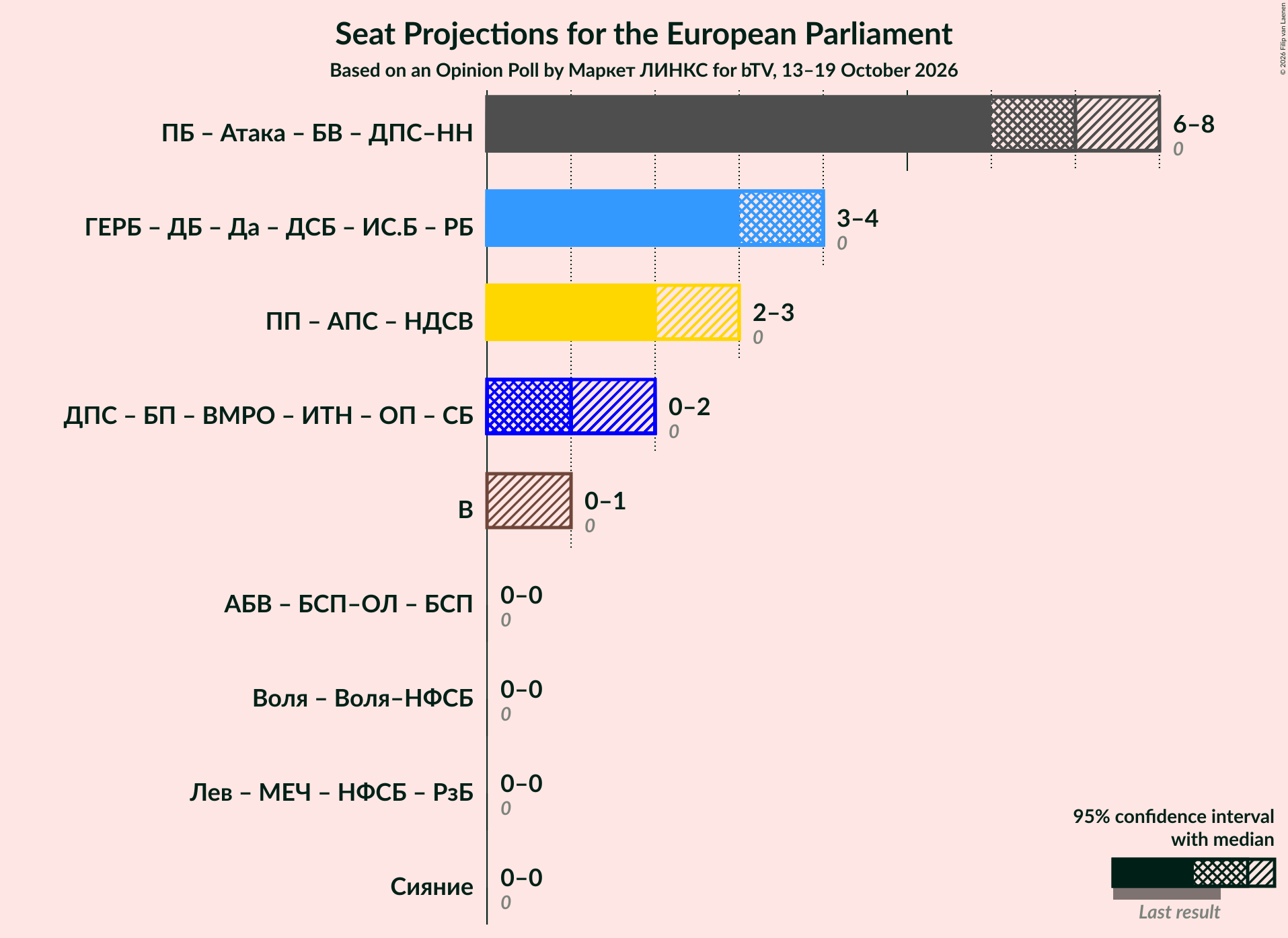 Coalitions Seats Graph with coalitions seats not yet produced