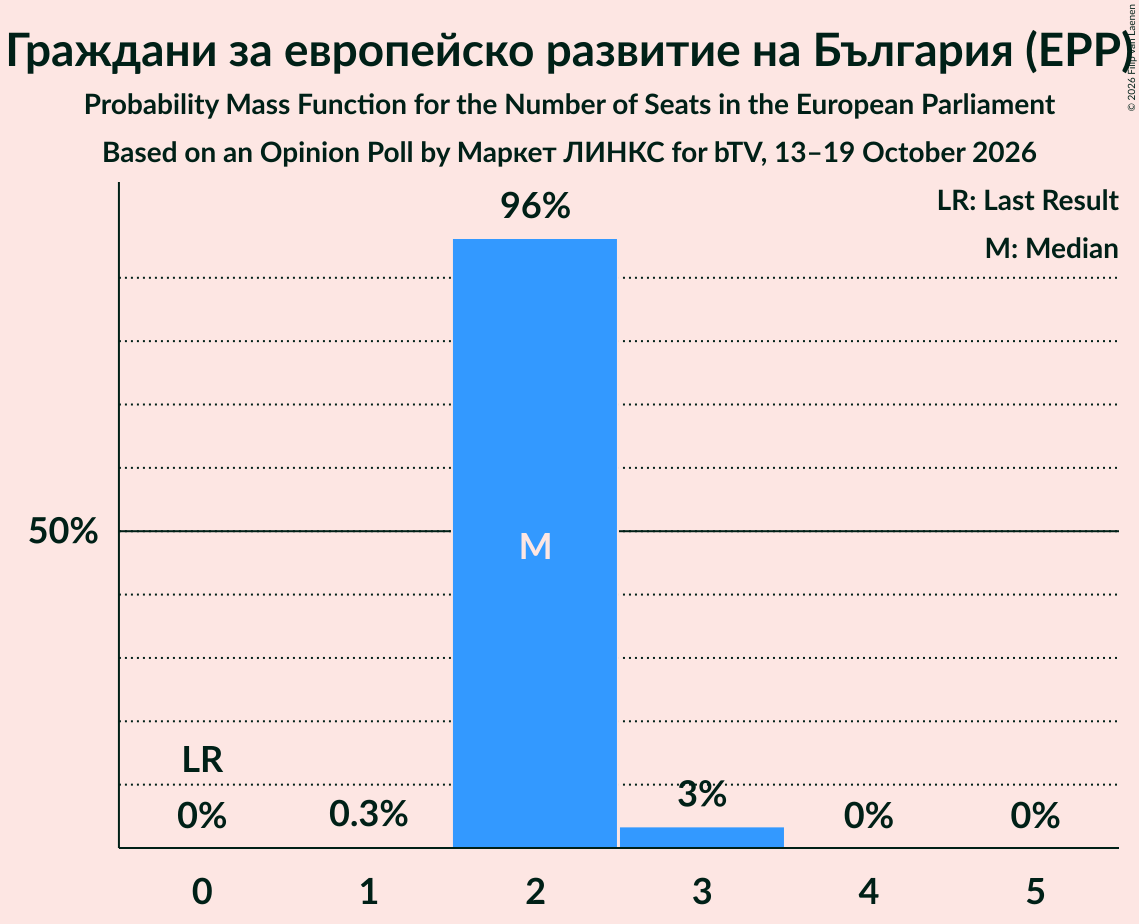 Seats Probability Mass Function Graph with seats probability mass function not yet produced