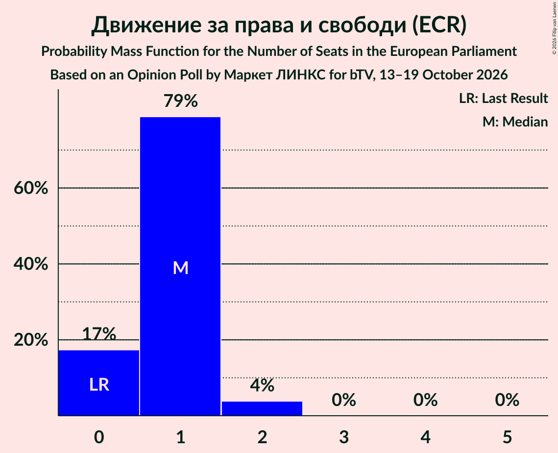 Seats Probability Mass Function Graph with seats probability mass function not yet produced