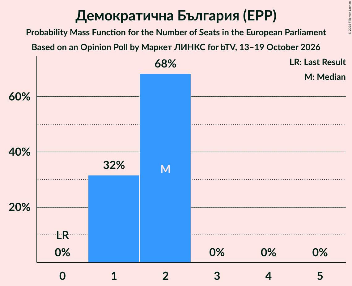 Seats Probability Mass Function Graph with seats probability mass function not yet produced