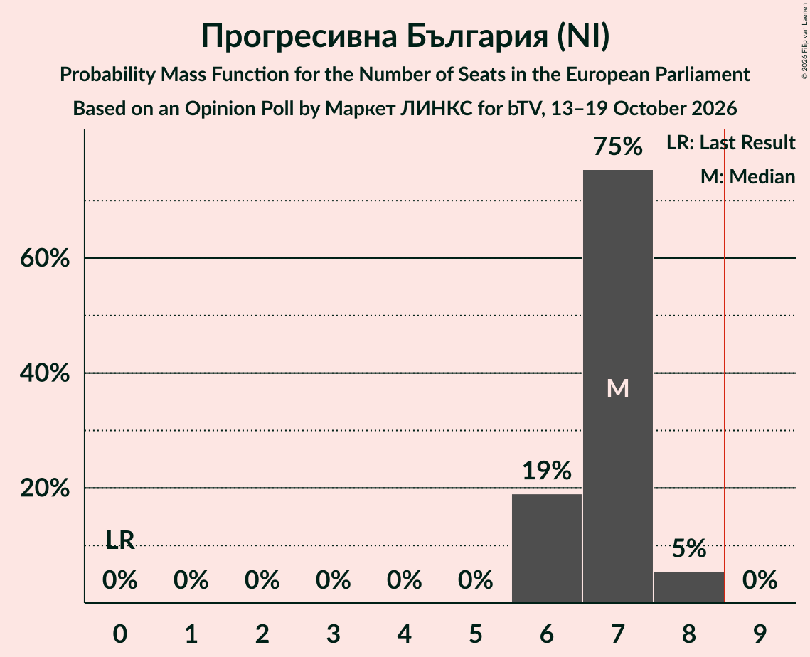 Seats Probability Mass Function Graph with seats probability mass function not yet produced