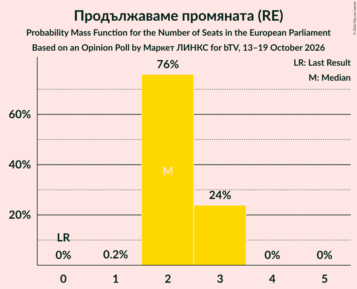 Seats Probability Mass Function Graph with seats probability mass function not yet produced