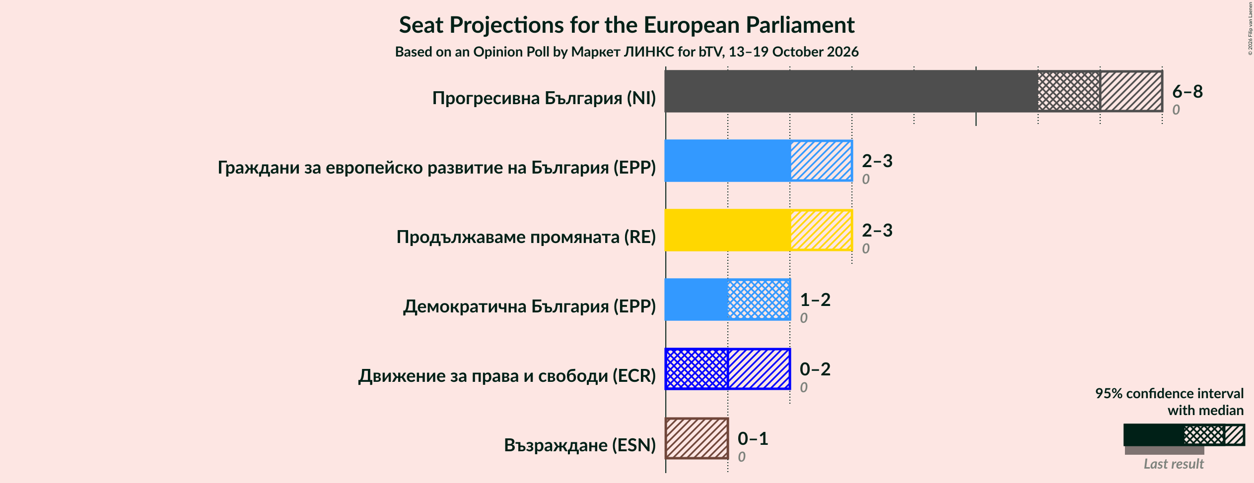 Seats Graph with seats not yet produced
