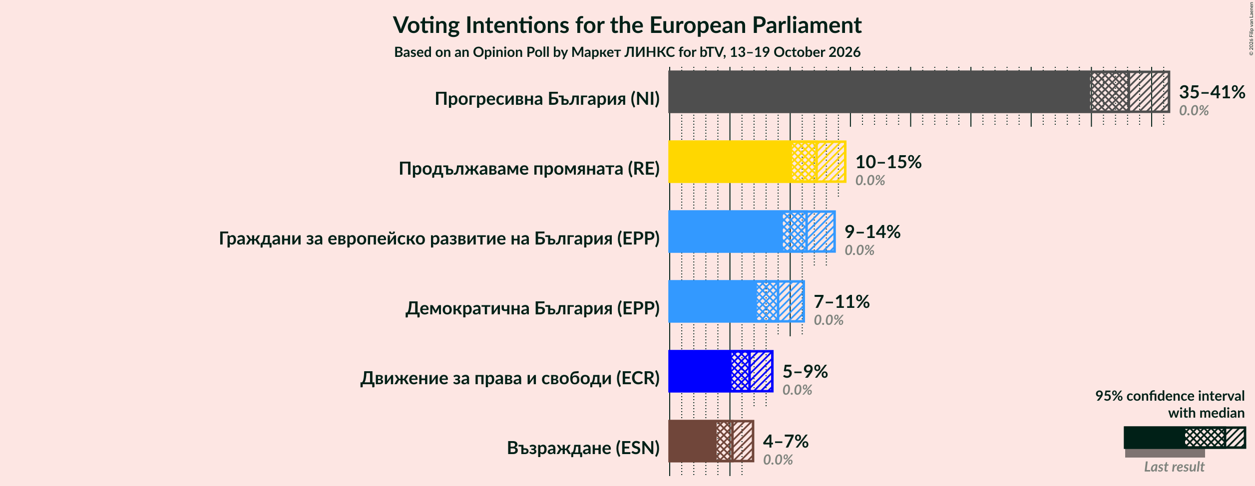 Voting Intentions Graph with voting intentions not yet produced