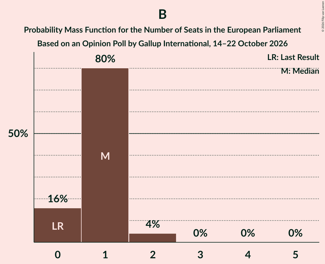 Seats Probability Mass Function Graph with seats probability mass function not yet produced