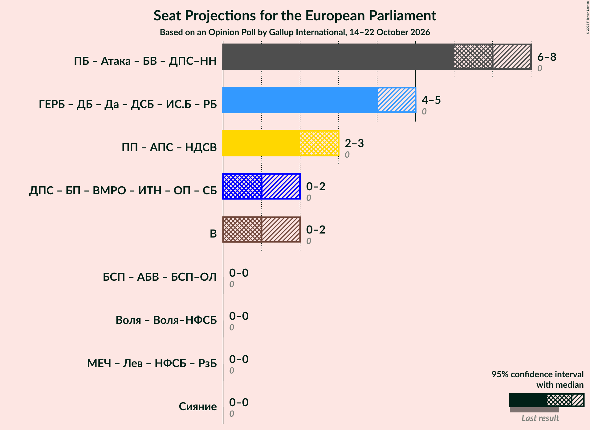 Coalitions Seats Graph with coalitions seats not yet produced