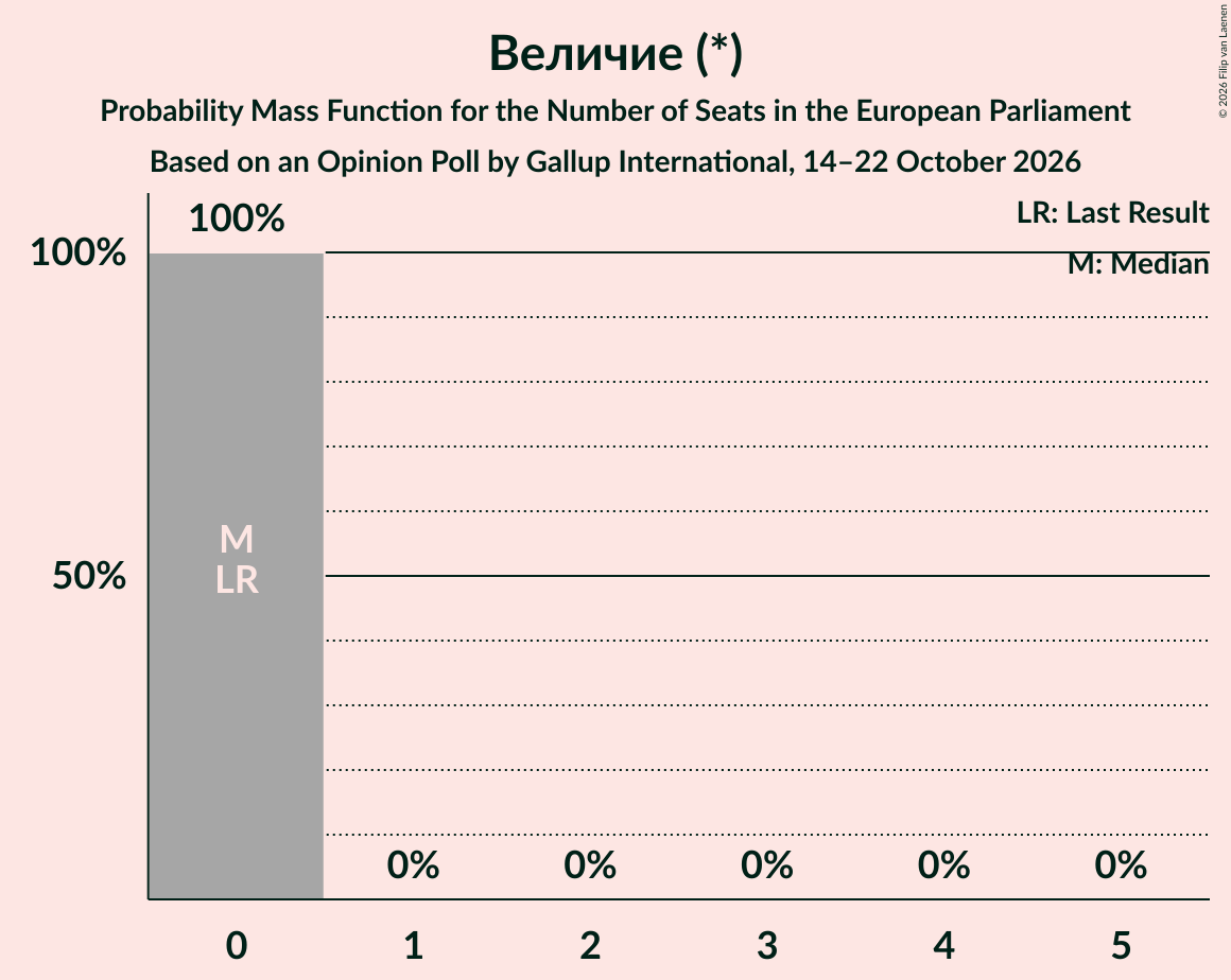 Seats Probability Mass Function Graph with seats probability mass function not yet produced