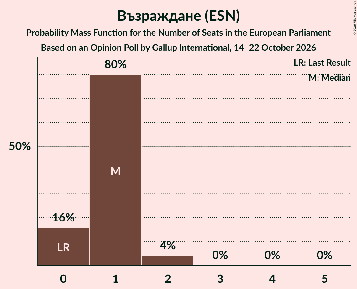 Seats Probability Mass Function Graph with seats probability mass function not yet produced