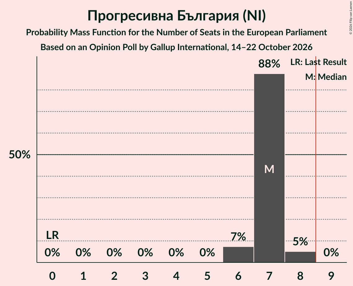Seats Probability Mass Function Graph with seats probability mass function not yet produced