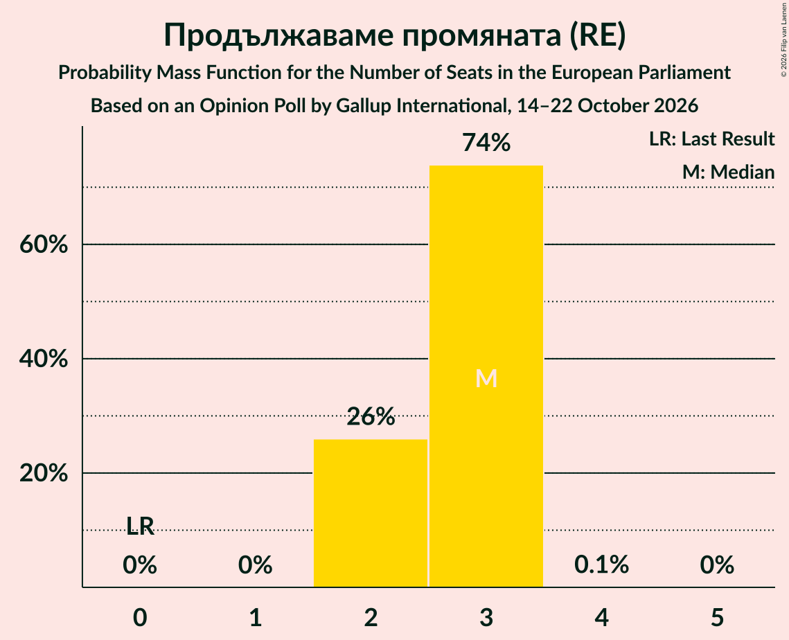 Seats Probability Mass Function Graph with seats probability mass function not yet produced