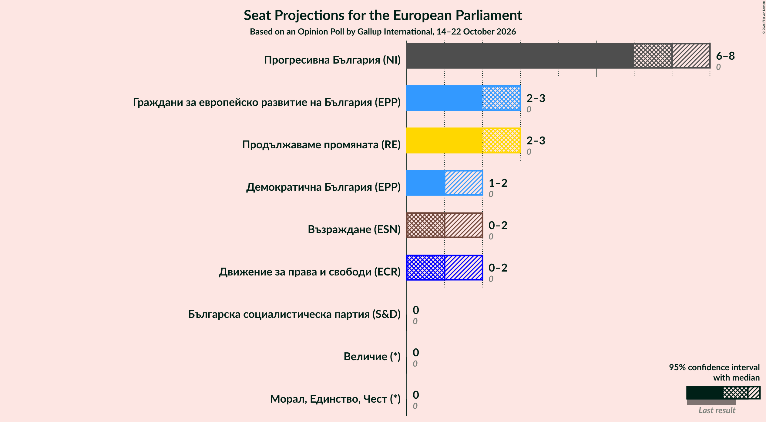 Seats Graph with seats not yet produced