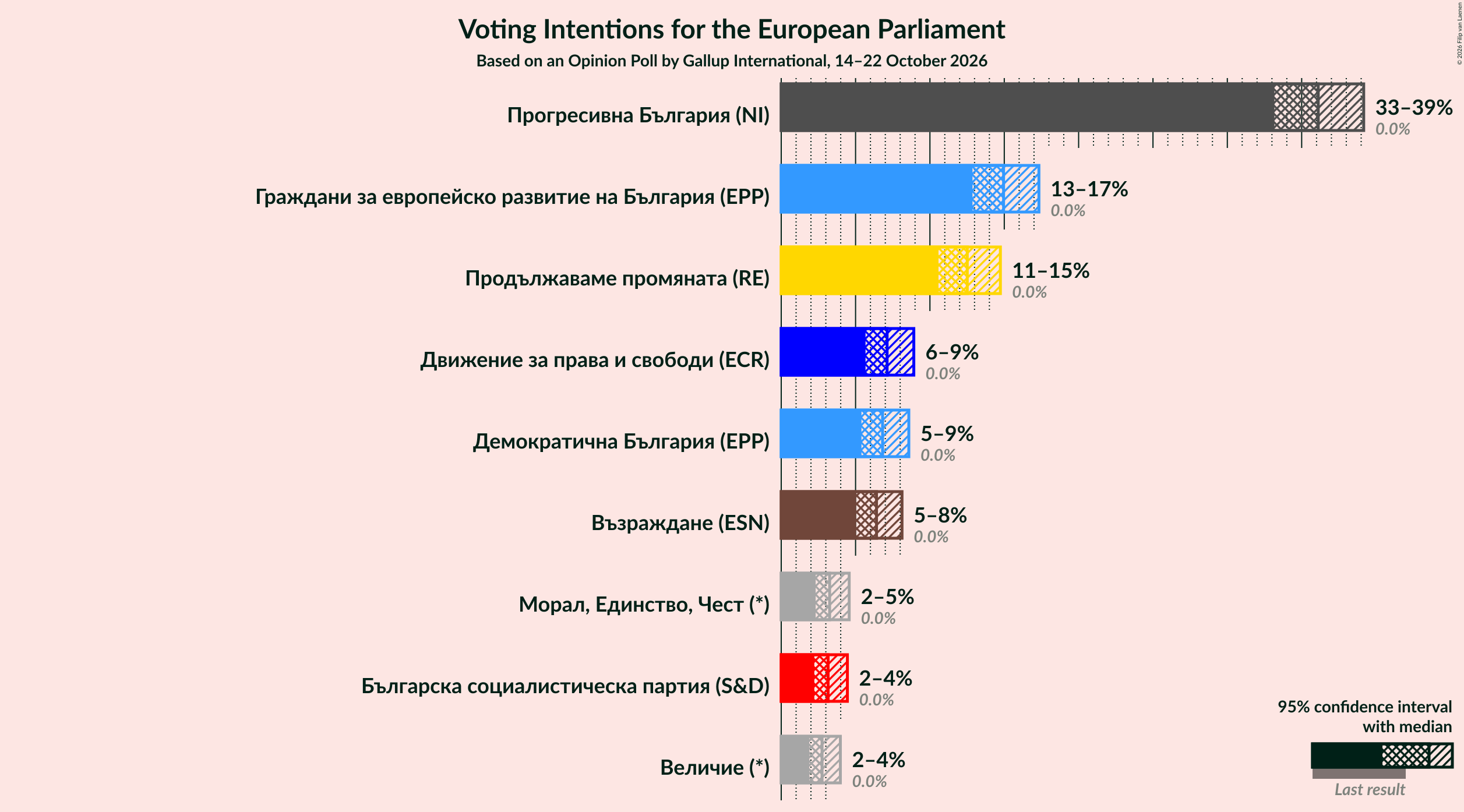 Voting Intentions Graph with voting intentions not yet produced