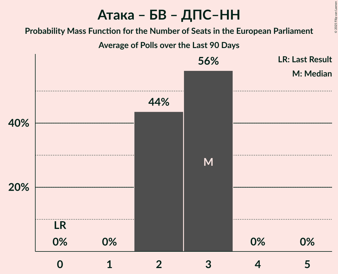 Seats Probability Mass Function Graph with seats probability mass function not yet produced