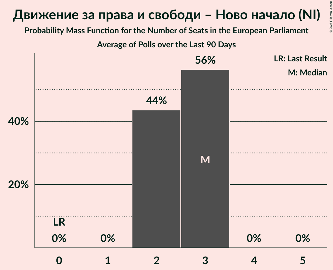 Seats Probability Mass Function Graph with seats probability mass function not yet produced