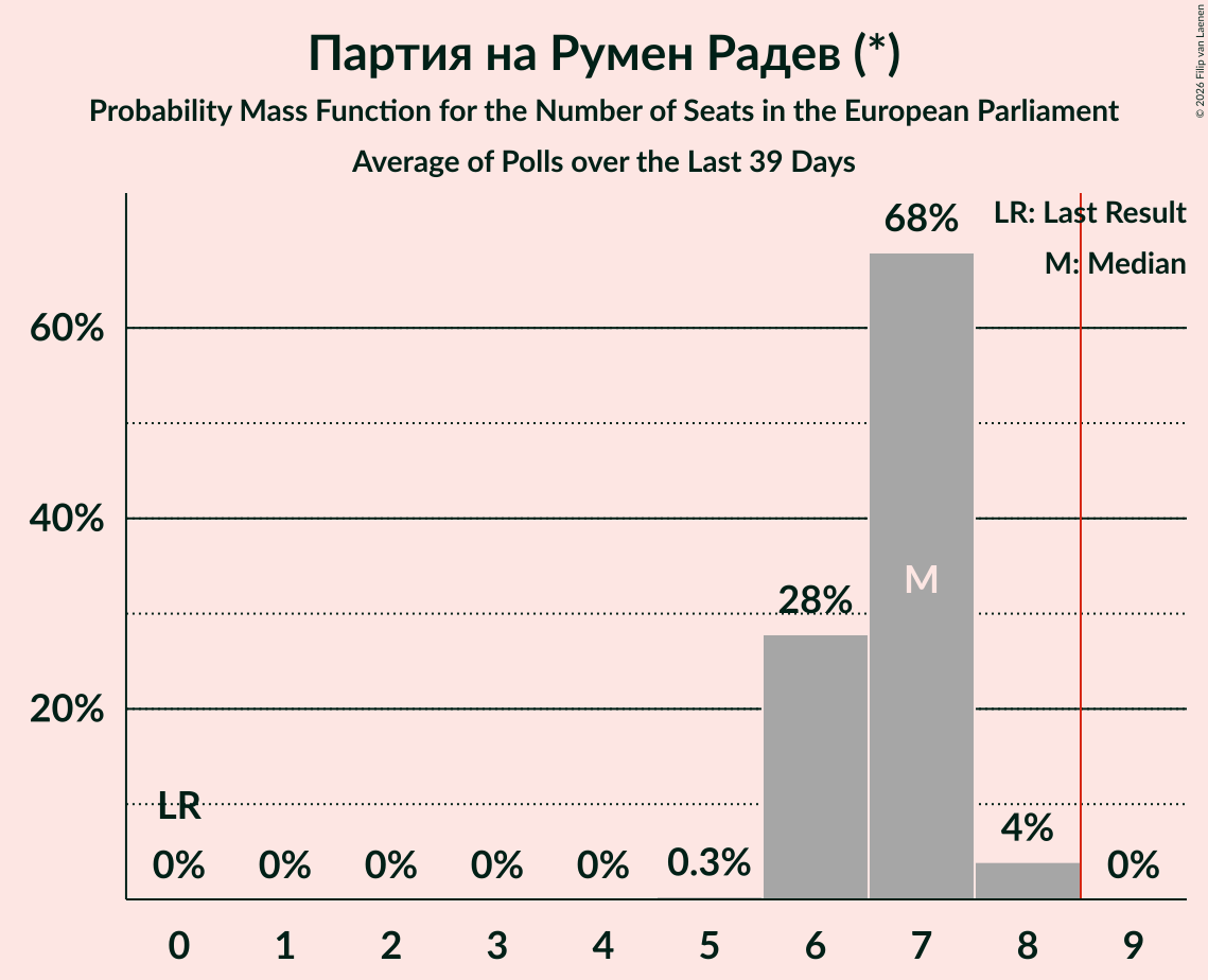 Seats Probability Mass Function Graph with seats probability mass function not yet produced