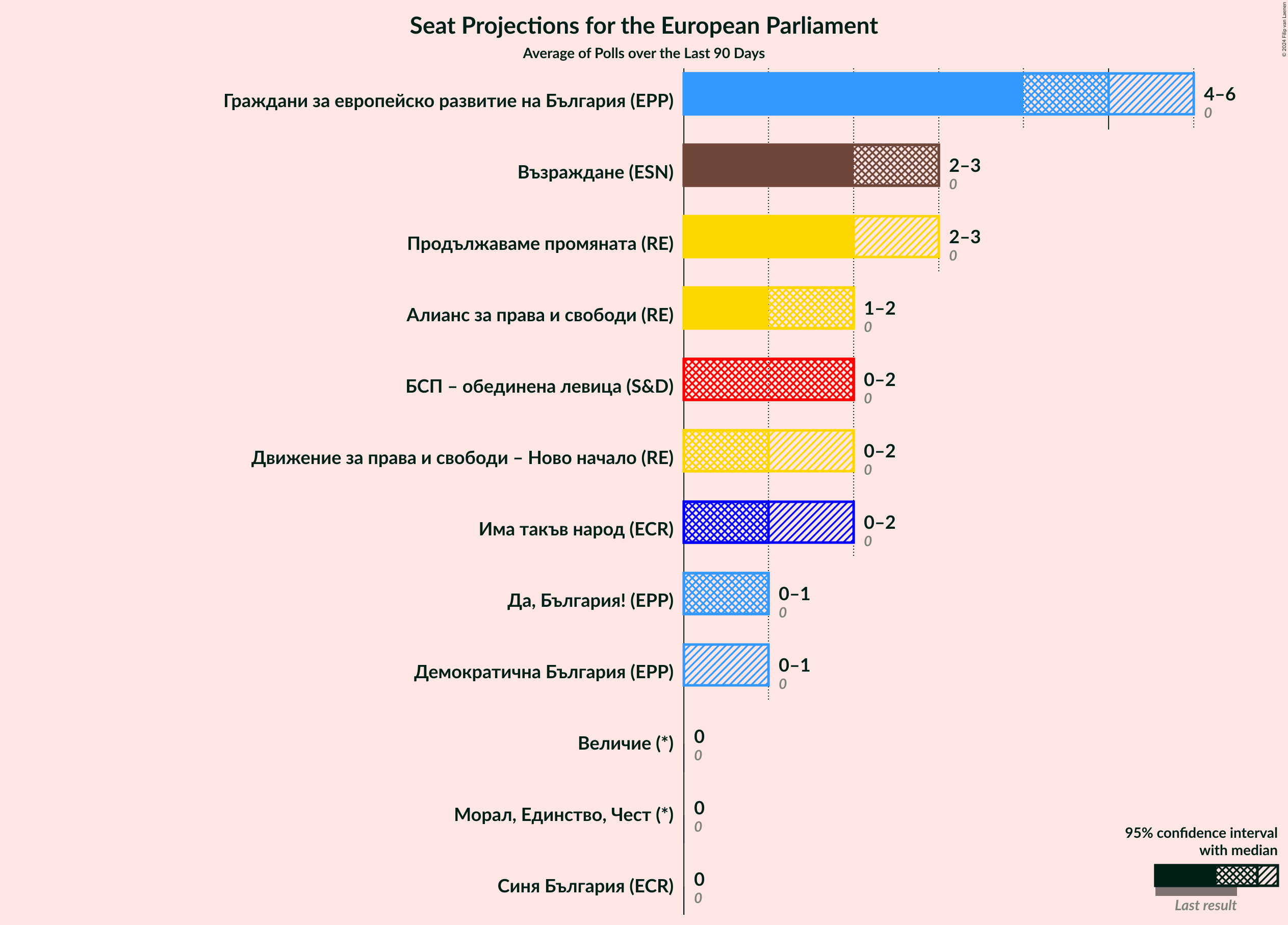 Graph with seats not yet produced