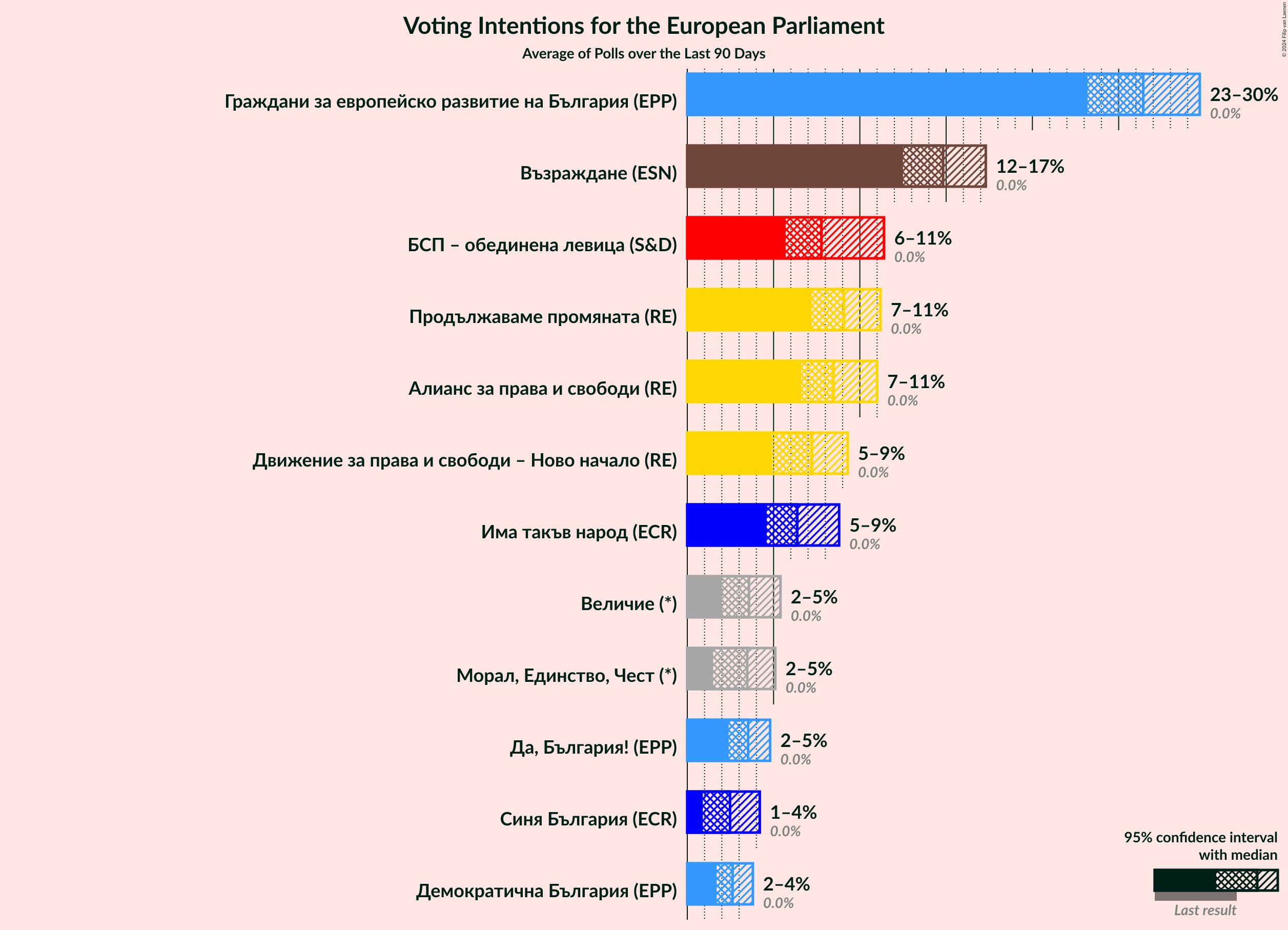 Graph with voting intentions not yet produced