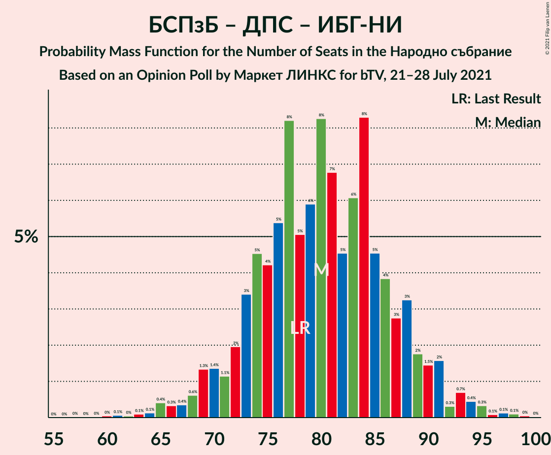 Graph with seats probability mass function not yet produced