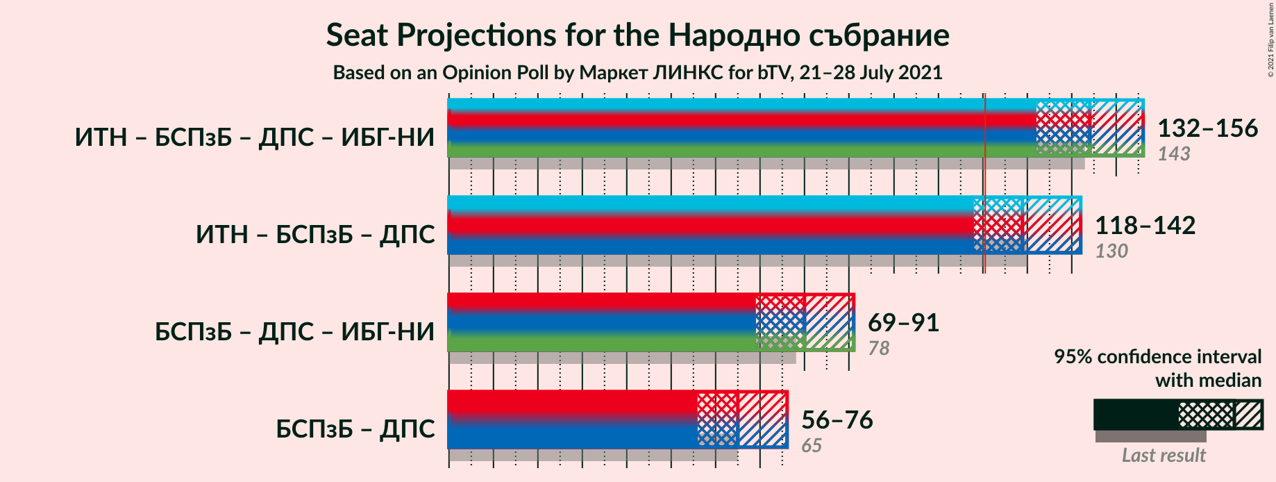 Graph with coalitions seats not yet produced