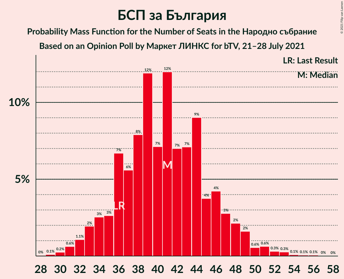 Graph with seats probability mass function not yet produced