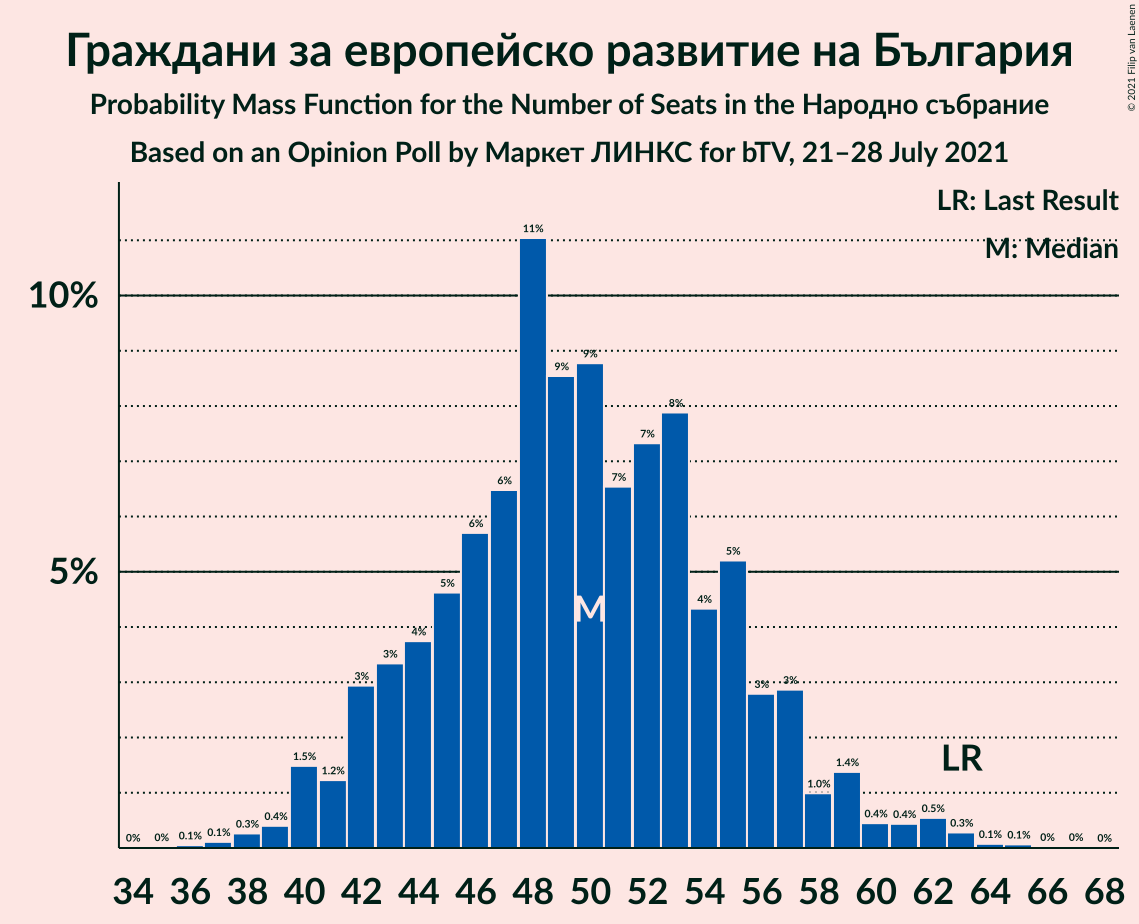 Graph with seats probability mass function not yet produced