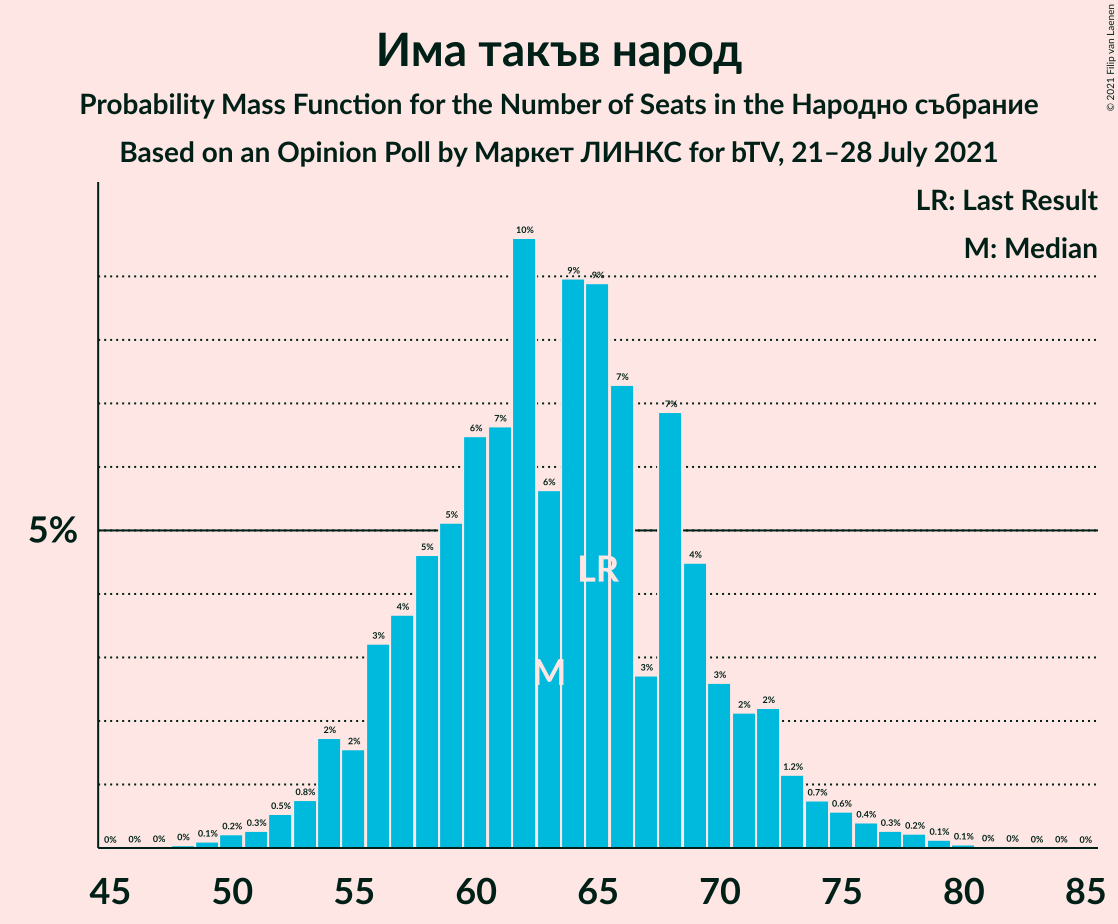 Graph with seats probability mass function not yet produced