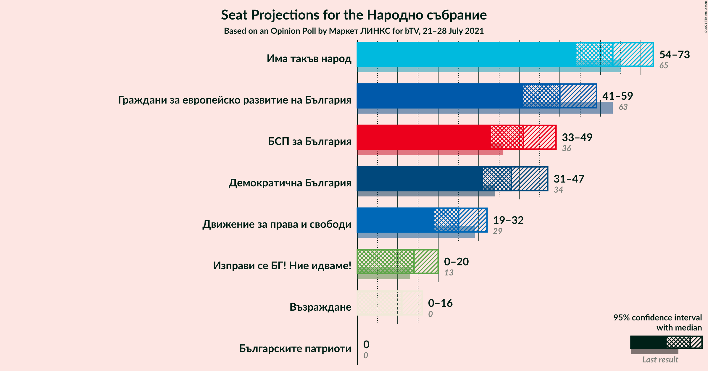 Graph with seats not yet produced