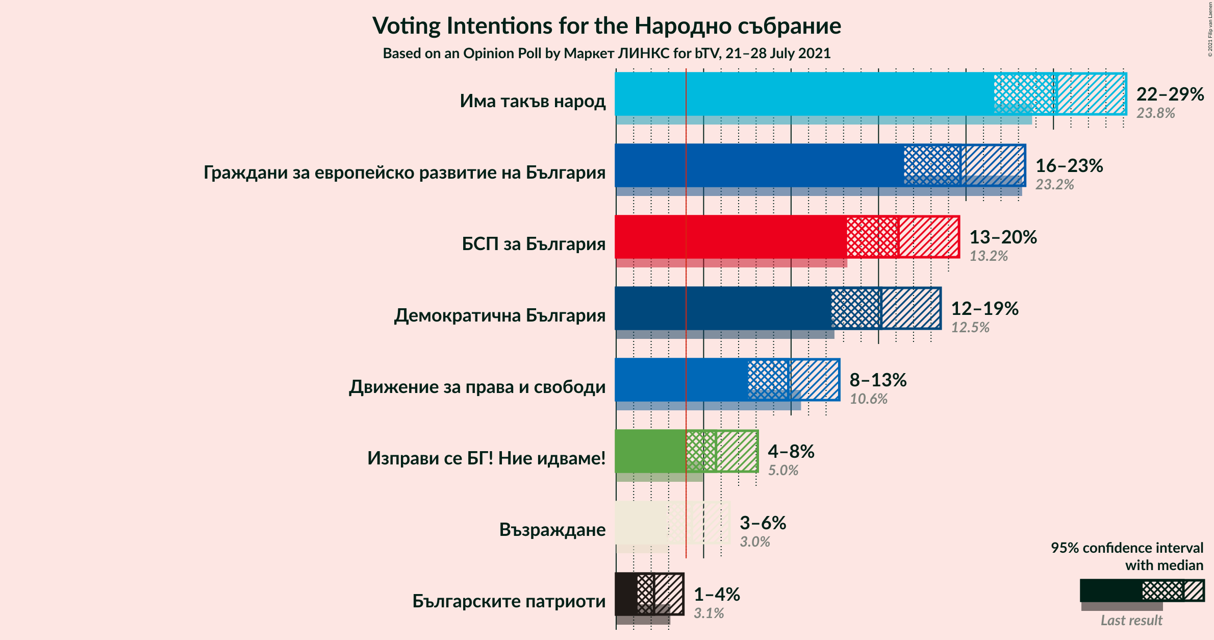 Graph with voting intentions not yet produced