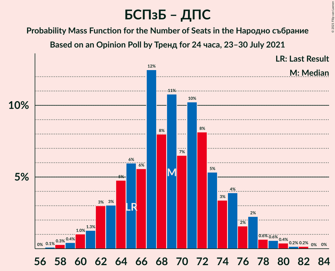 Graph with seats probability mass function not yet produced