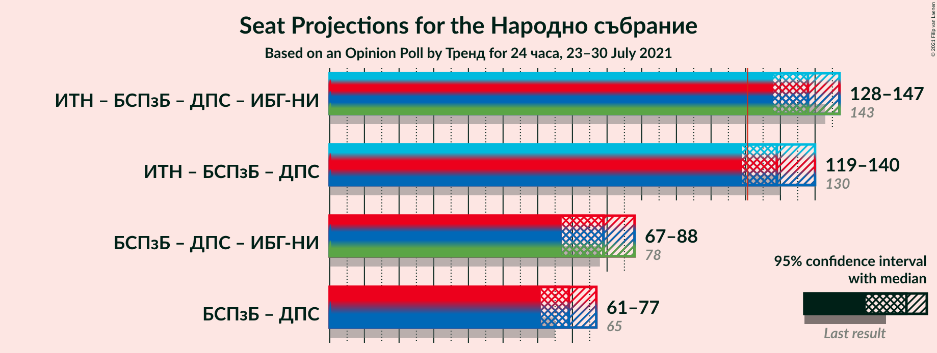 Graph with coalitions seats not yet produced