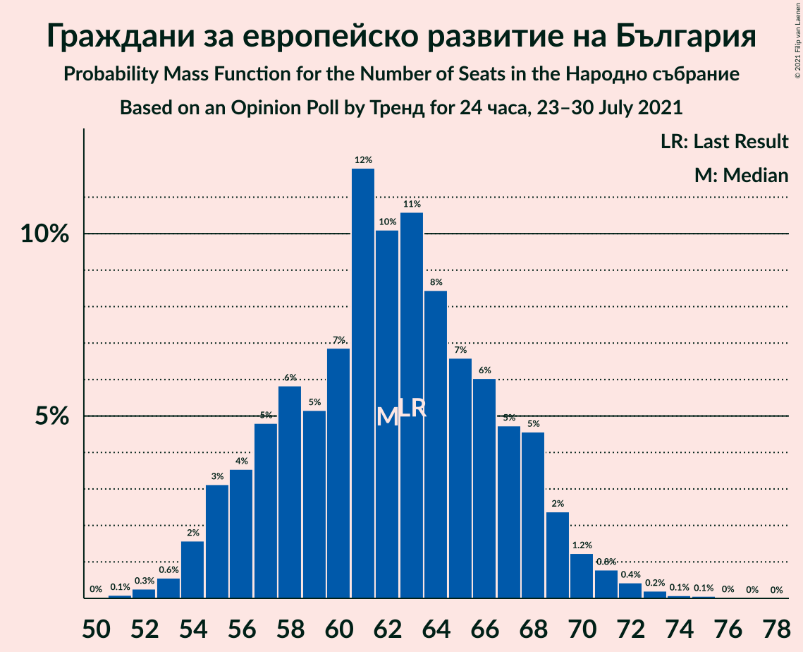 Graph with seats probability mass function not yet produced