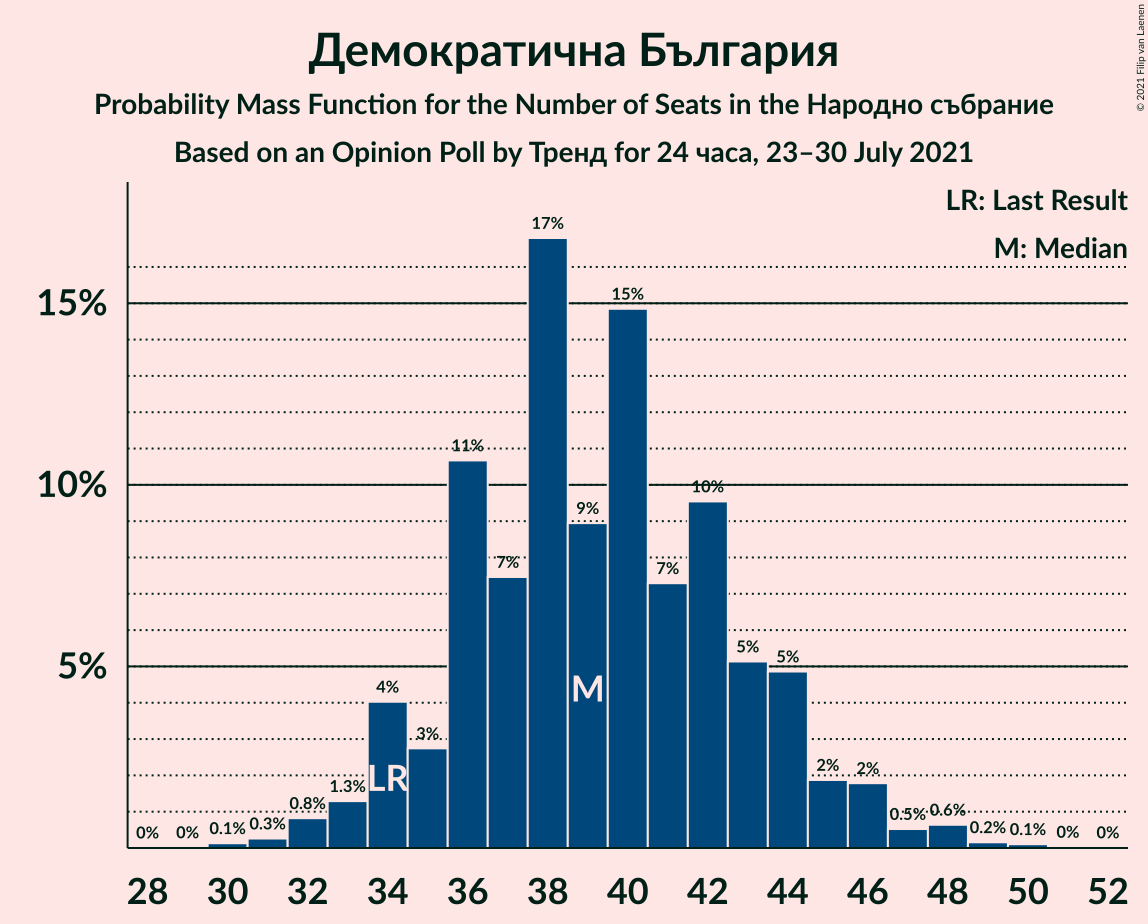 Graph with seats probability mass function not yet produced