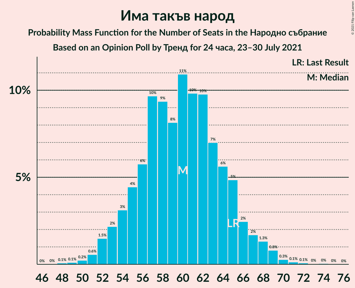 Graph with seats probability mass function not yet produced