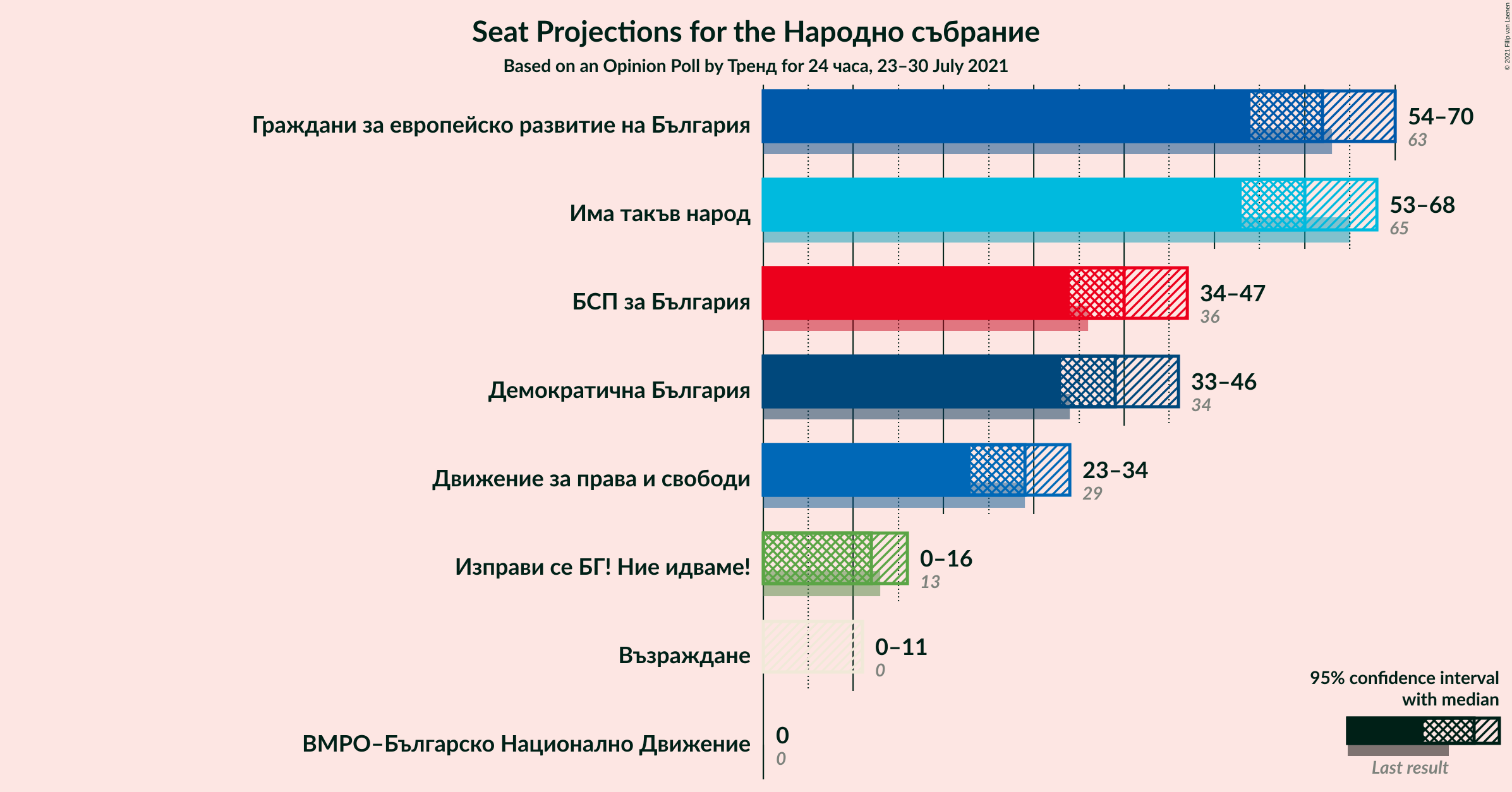 Graph with seats not yet produced