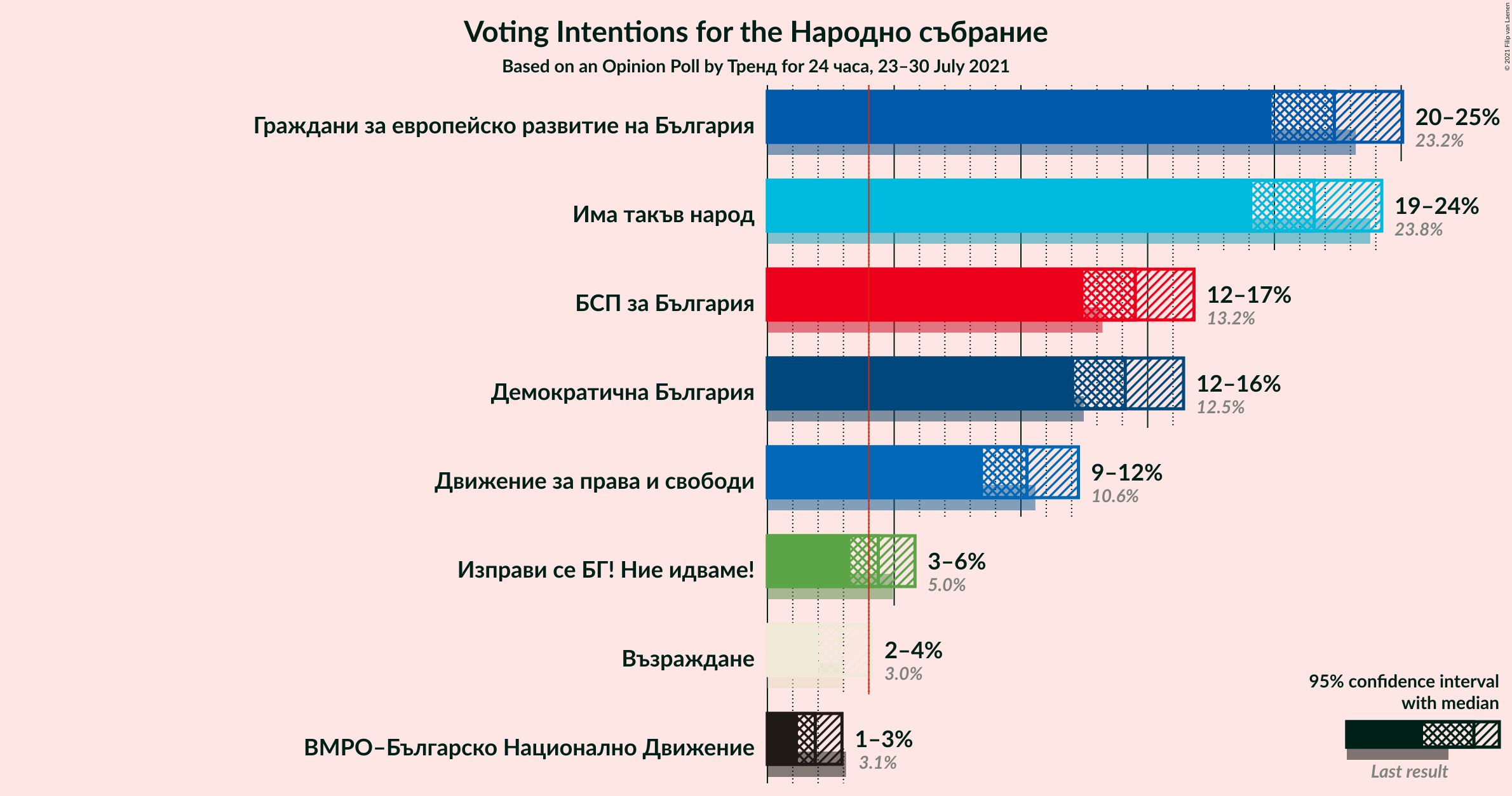 Graph with voting intentions not yet produced