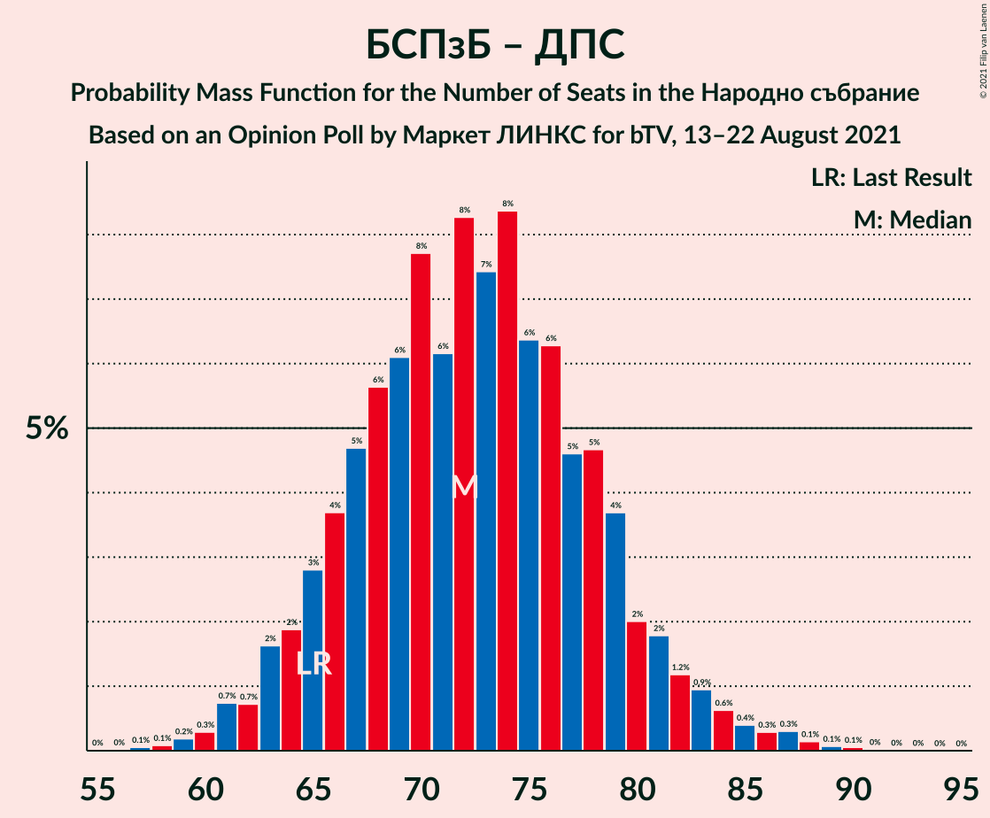 Graph with seats probability mass function not yet produced